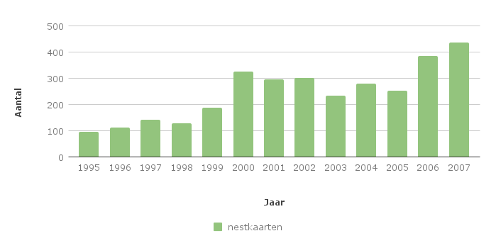 Figuur 7. Aantal in de periode 1995-2007 in Zeeland ingestuurde nestkaarten van roofvogels.
