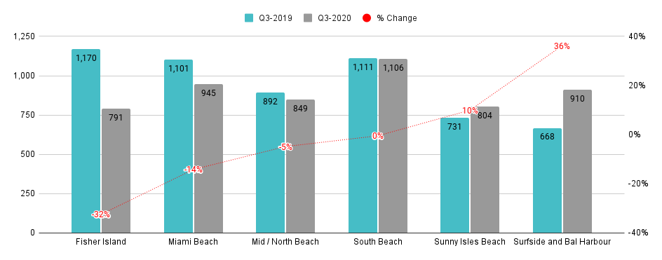 Miami Beach Luxury Condo Markets at a Glance - Q3 2020 YoY (Median Sales Price / SqFt)