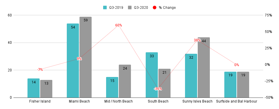 Miami Beach Luxury Condo Markets at a Glance - Q3 2020 YoY (Number of sales)