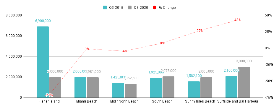 Miami Beach Luxury Condo Markets at a Glance - Q3 2020 YoY (Median Sale Price)