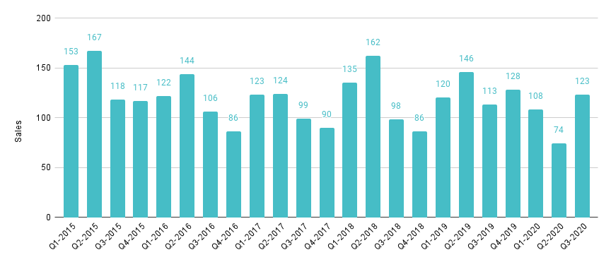 Miami Beach Luxury Condo Quarterly Sales 2015-2020 - Fig. 2.1