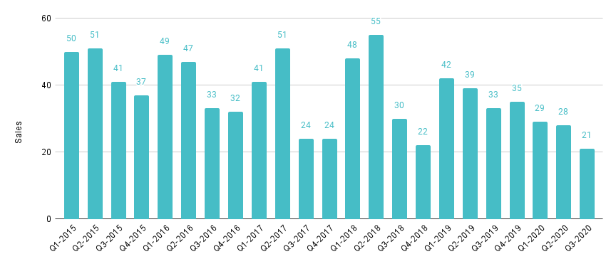 South Beach Luxury Condo Quarterly Sales 2015-2020 - Fig. 7.1