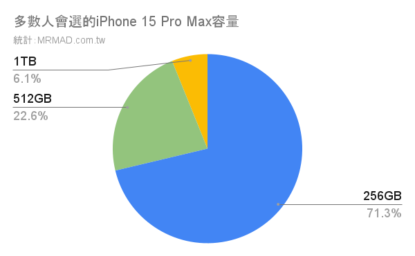 iPhone 15 Pro Max容量排行榜