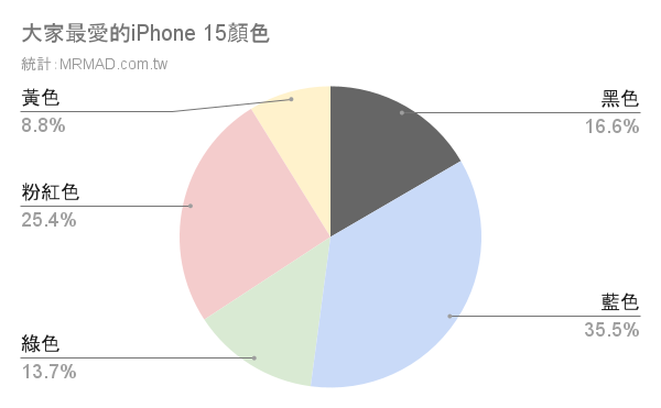 iPhone 15 顏色排行榜