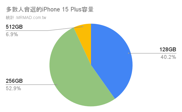iPhone 15 Plus容量排行榜