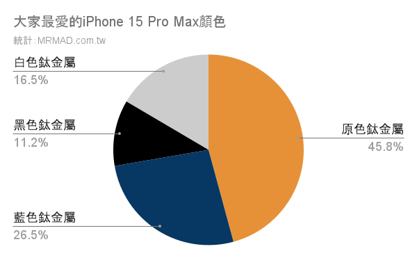 iPhone 15 Pro Max顏色排行榜