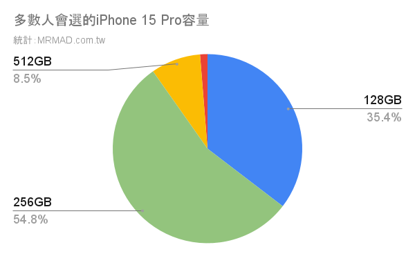 iPhone 15 Pro容量排行榜