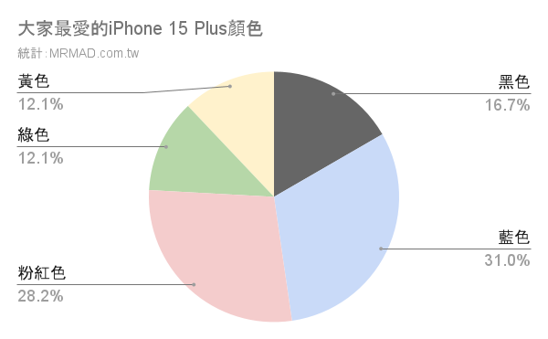iPhone 15 Plus顏色排行榜