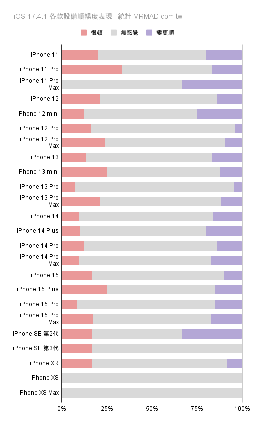 各款 iPhone 設備升級 iOS 17.4.1 順暢度表現統計