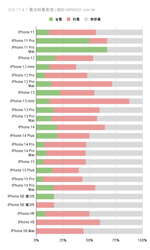 升級 iOS 17.4.1 耗電還是省電？電池續航表現統計 1