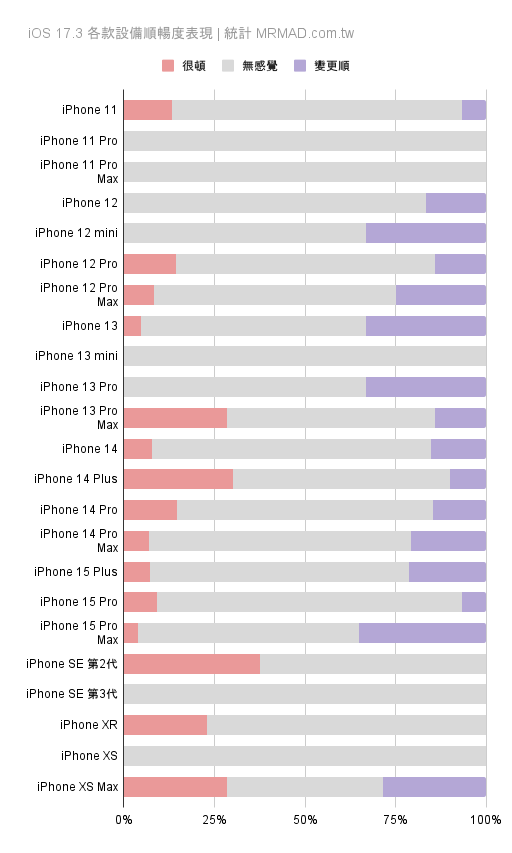 各款 iPhone 設備升級 iOS 17.3 順暢度表現統計