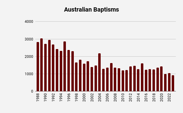 Baptisms Australian Jehovah's Witnesses