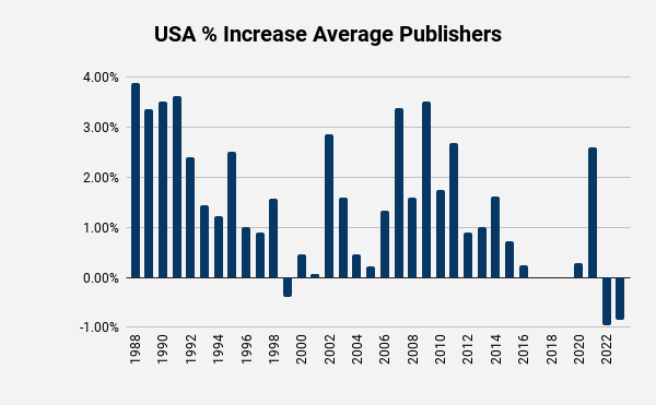 Jehovahs Witness US percent increase in average publishers
