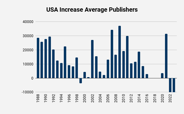 Jehovahs Witness increase in US average publishers