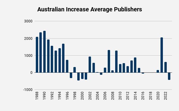 Jehovah's Witness Publishers Australia change in Average by year