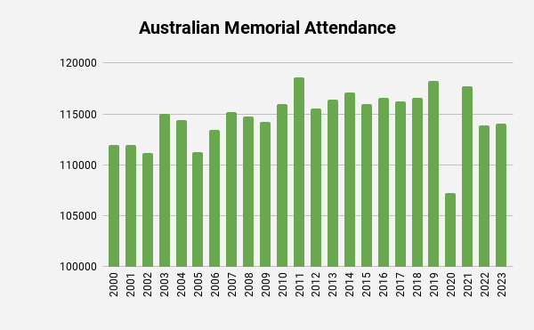 Jehovah's Witness memorial Attendance Australia