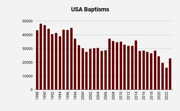Jehovahs Witness US baptisms