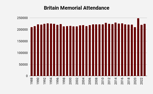 Jehovahs Witness UK memorial attendance