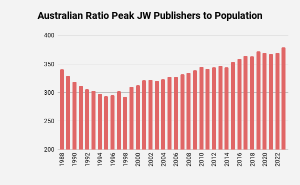 Jehovah's Witness Peak Publishers Australia as a percentage of population