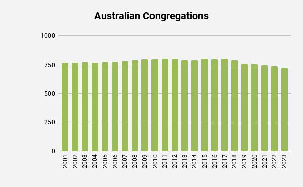 Jehovah's Witness congregations in Australia