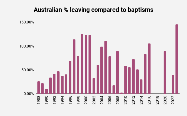 Australian Jehovah's Witness Publishers leaving as a percentage of baptisms