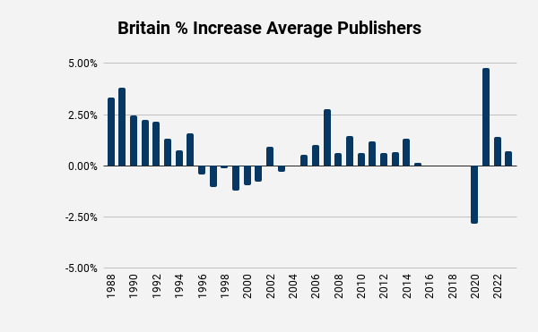 Jehovahs Witness UK percent increase in average publishers