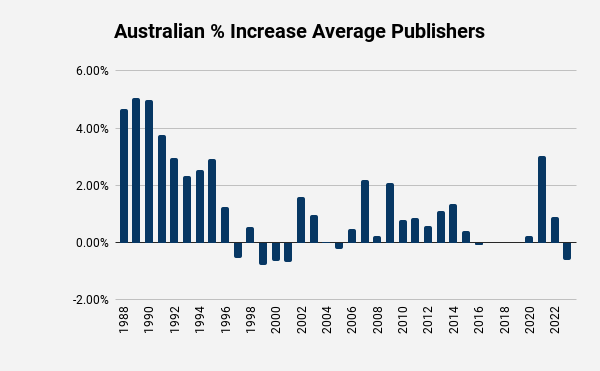 Jehovah's Witness Publishers Australia Percent change in Average by year