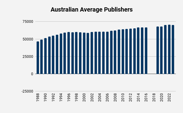 Jehovah's Witness Publishers Average by yearn Australia