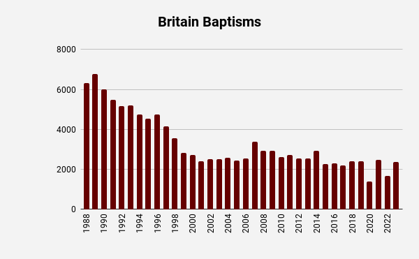 Jehovahs Witness UK baptisms