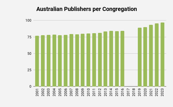 Jehovah's Witness Publishers Australia per congregation