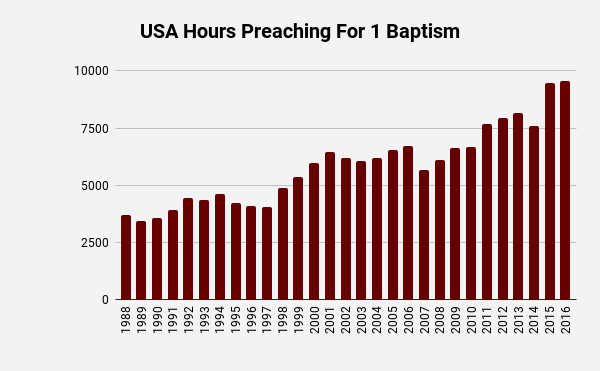 Jehovahs Witness US hours preaching per baptism