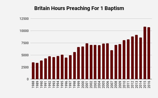 Jehovahs Witness UK hours preaching per baptism
