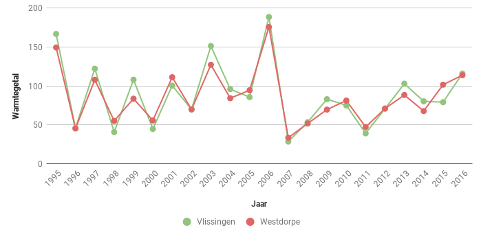 Figuur 4. Warmtegetal volgens Hellmann in Vlssingen en Westdorpe in de periode 1995-2016. 