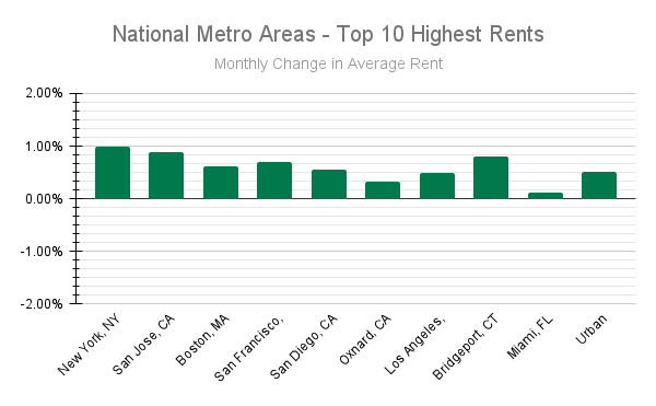 National Metro Areas - Top 10 Highest Rents: Monthly Changes in Average Rents