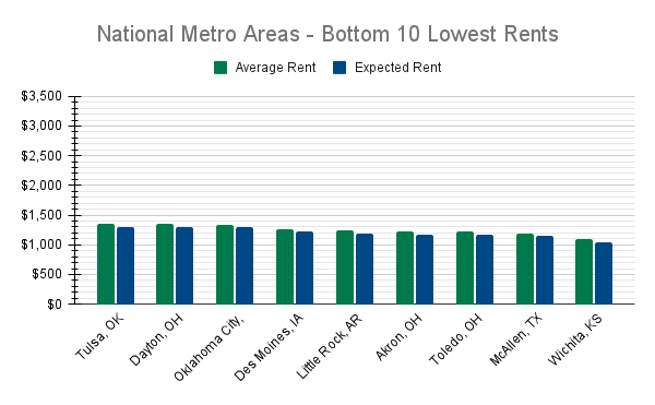 National Metro Areas - Bottom 10 Lowest Rents: Average vs. Expected Rent