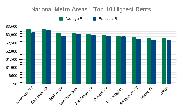 National Metro Areas - Top 10 Highest Rents: Average vs. Expected Rent