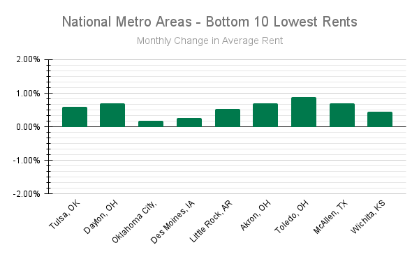 National Metro Areas - Bottom 10 Lowest Rents: Monthly Changes in Average Rents