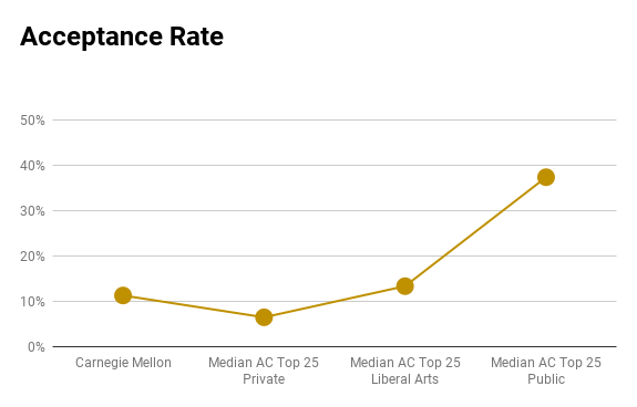 carnegie mellon computer science phd acceptance rate