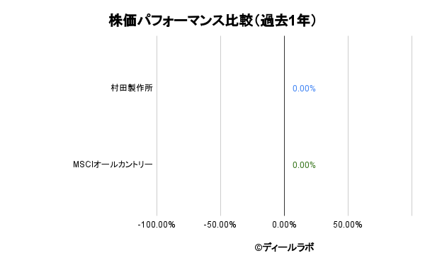 村田製作所とインデックスの株価リターン比較