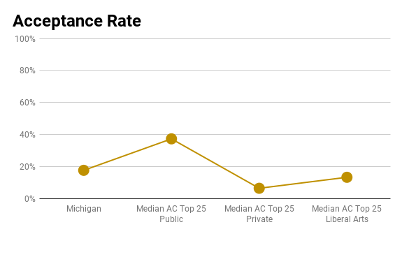 university of michigan social work phd acceptance rate