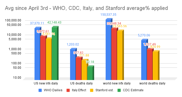 WHO and CDC re-estimates of deaths