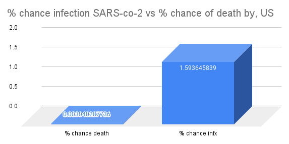 % chance of infection and death, with CDC corrections