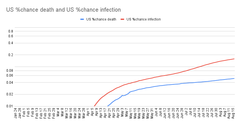 US % chance of infection and death COVID-19