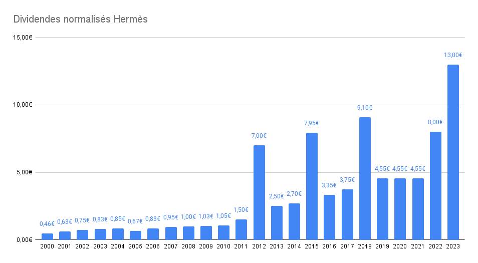 Historique de dividendes de la société Hermès