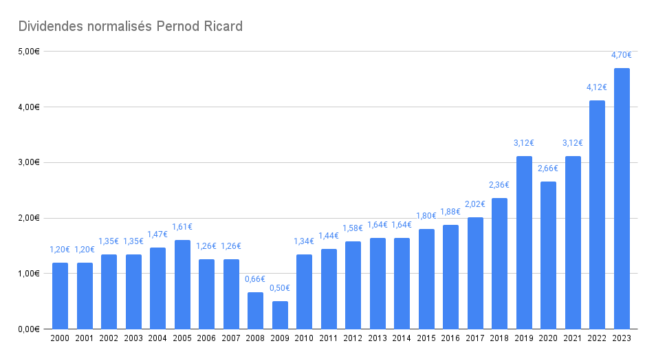 Historique de dividendes de la société Pernod Ricard