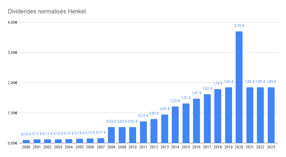 Historique de dividendes de la société Henkel