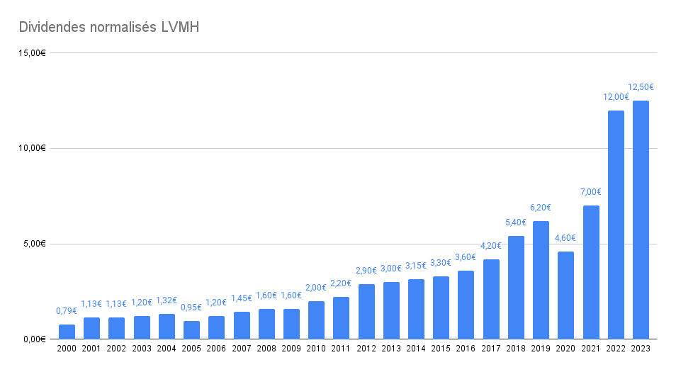 Historique de dividendes de la société LVMH