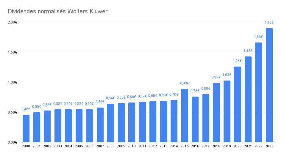 Historique de dividendes de la société Wolters Kluwer - Dividendes aristocrates européens PEA