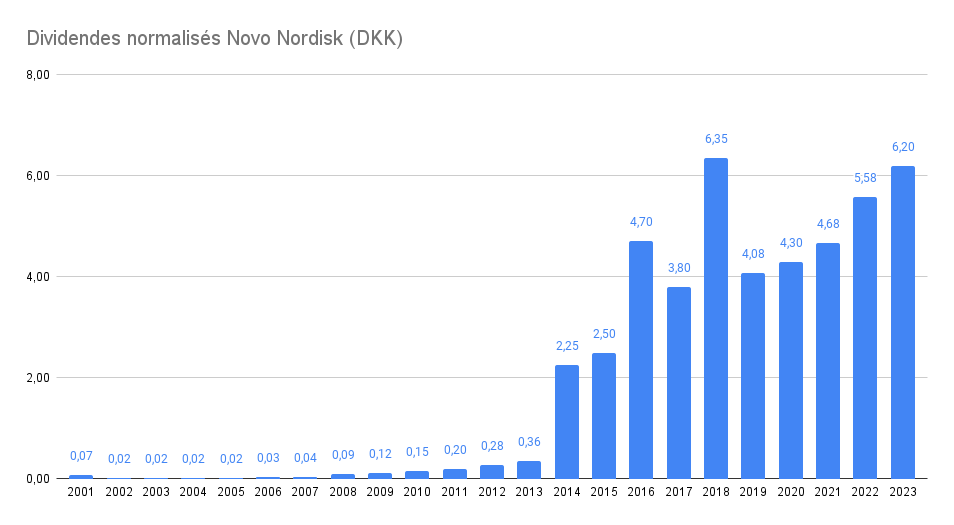 Historique de dividendes de la société Novo Nordisk