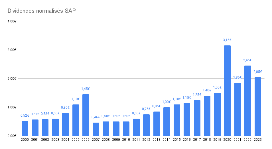 Historique de dividendes de la société SAP